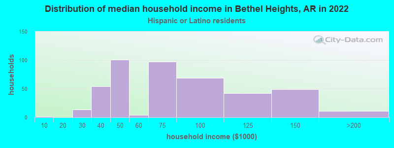 Distribution of median household income in Bethel Heights, AR in 2022