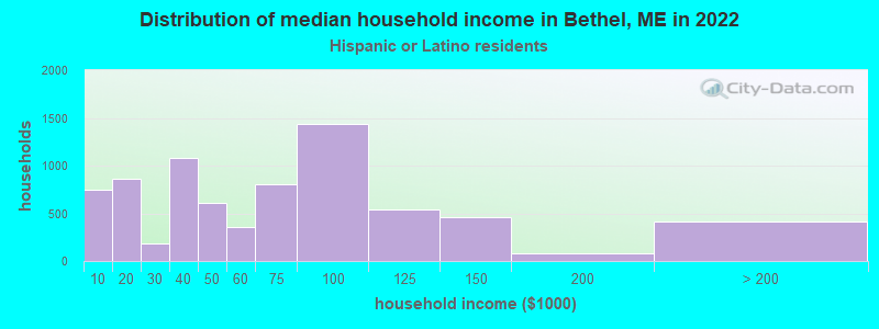 Distribution of median household income in Bethel, ME in 2022