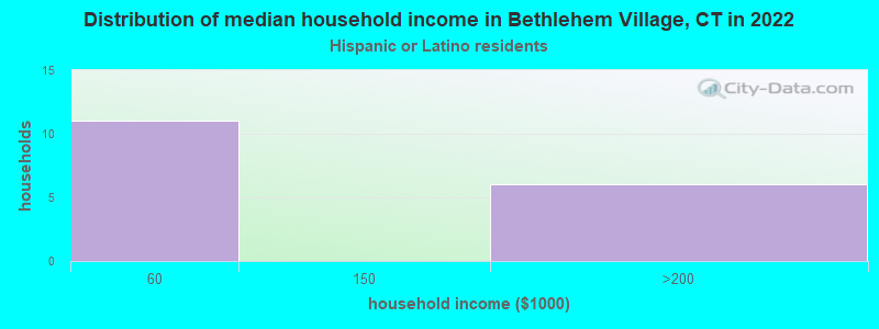Distribution of median household income in Bethlehem Village, CT in 2022