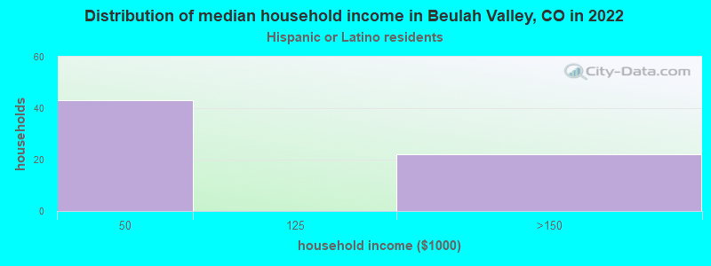 Distribution of median household income in Beulah Valley, CO in 2022