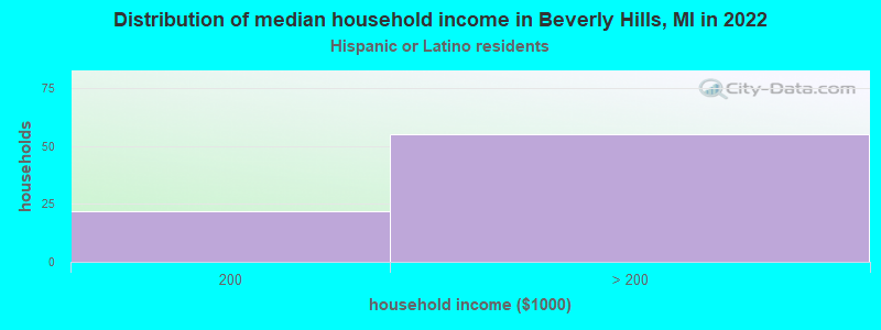 Distribution of median household income in Beverly Hills, MI in 2022