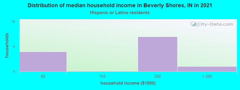 Distribution of median household income in Beverly Shores, IN in 2022