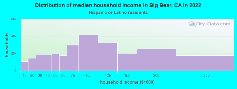 Distribution of median household income in Big Bear, CA in 2022