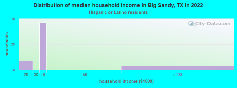 Distribution of median household income in Big Sandy, TX in 2022