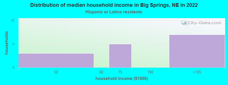 Distribution of median household income in Big Springs, NE in 2022