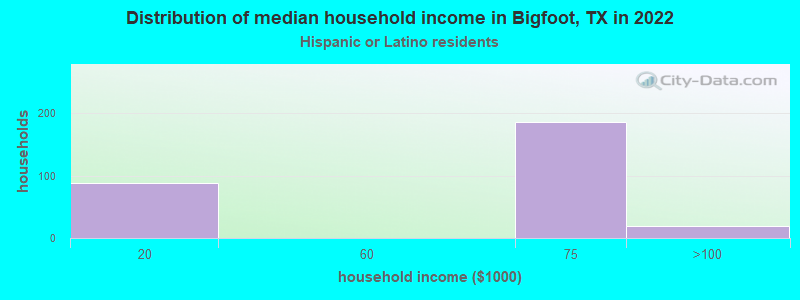 Distribution of median household income in Bigfoot, TX in 2022