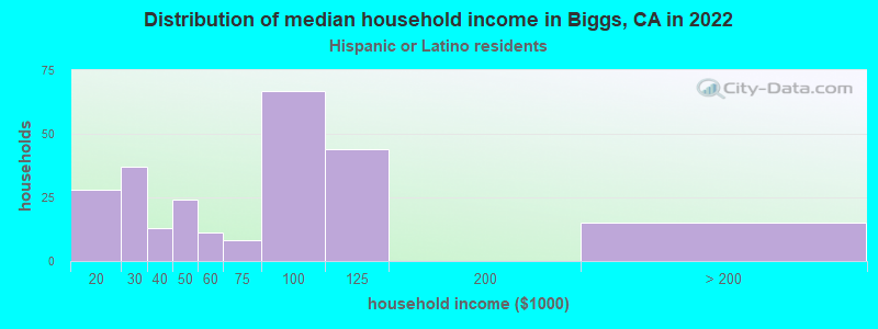 Distribution of median household income in Biggs, CA in 2022