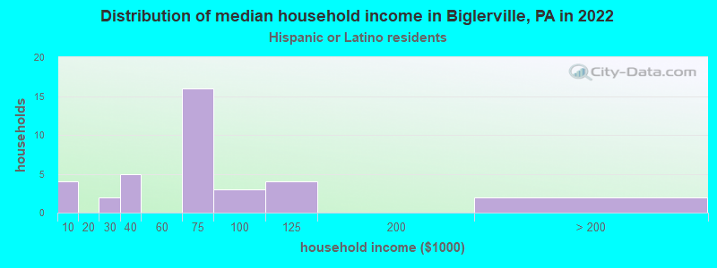 Distribution of median household income in Biglerville, PA in 2022