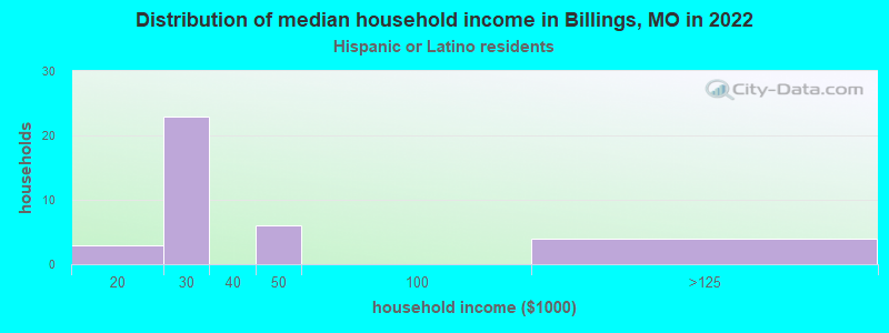 Distribution of median household income in Billings, MO in 2022