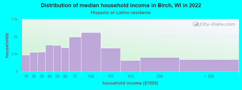 Distribution of median household income in Birch, WI in 2022