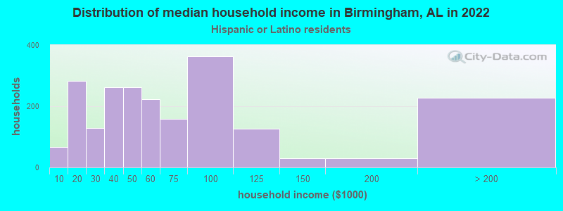 Distribution of median household income in Birmingham, AL in 2022