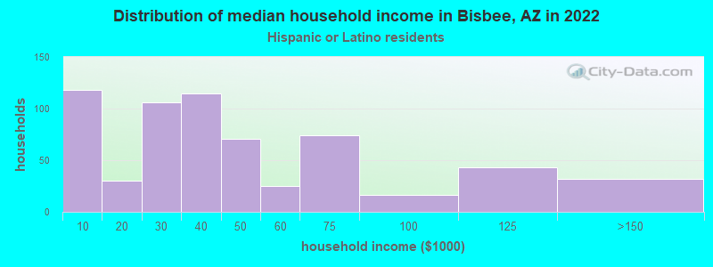 Distribution of median household income in Bisbee, AZ in 2022