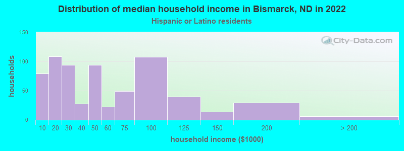 Distribution of median household income in Bismarck, ND in 2022