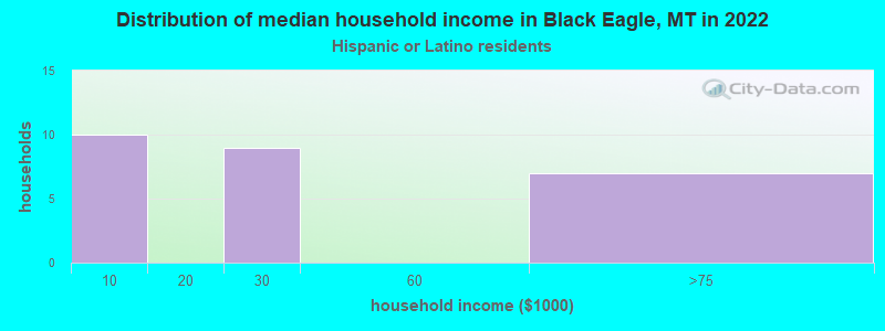 Distribution of median household income in Black Eagle, MT in 2022