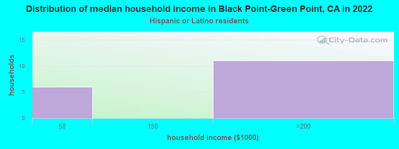 Distribution of median household income in Black Point-Green Point, CA in 2022