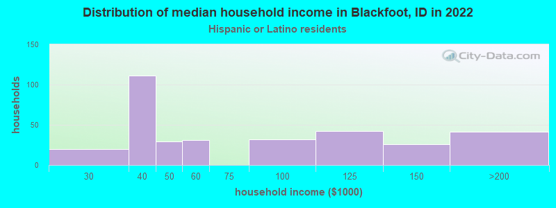 Distribution of median household income in Blackfoot, ID in 2022