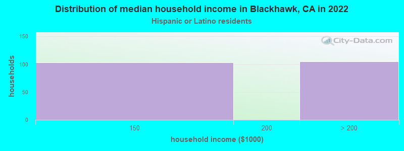Distribution of median household income in Blackhawk, CA in 2022