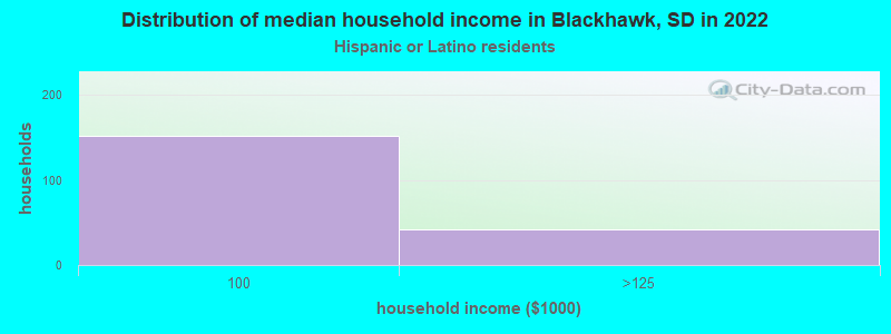 Distribution of median household income in Blackhawk, SD in 2022