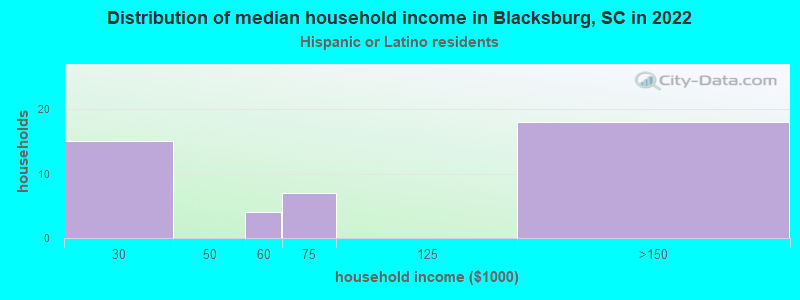 Distribution of median household income in Blacksburg, SC in 2022