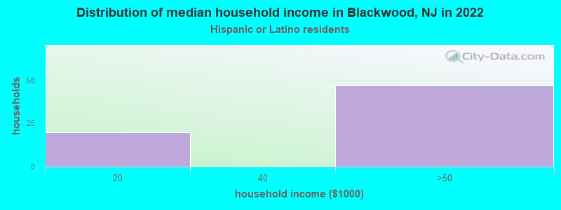 Distribution of median household income in Blackwood, NJ in 2022