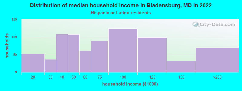 Distribution of median household income in Bladensburg, MD in 2022