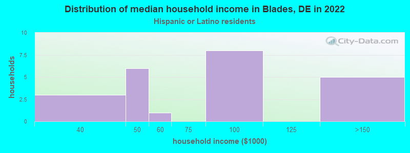 Distribution of median household income in Blades, DE in 2022