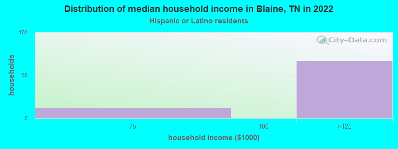 Distribution of median household income in Blaine, TN in 2022