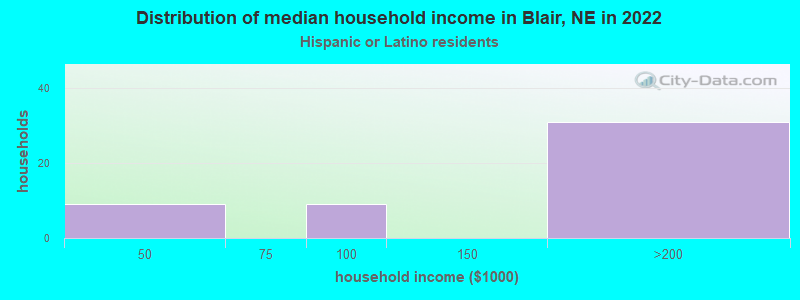 Distribution of median household income in Blair, NE in 2022