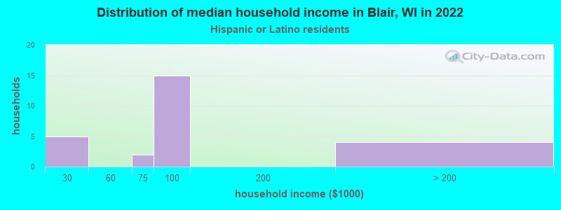Distribution of median household income in Blair, WI in 2022