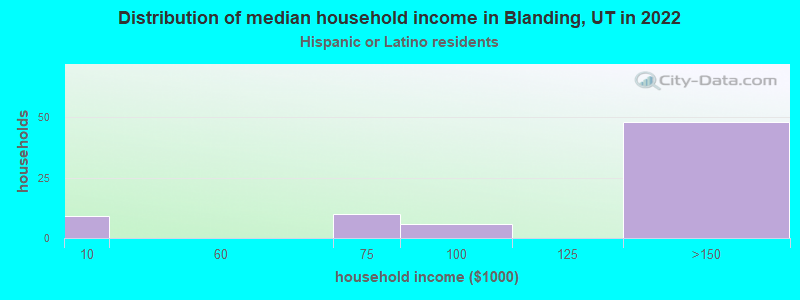 Distribution of median household income in Blanding, UT in 2022