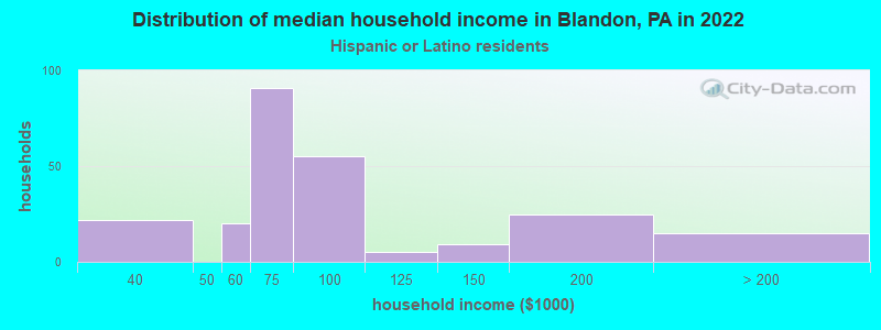 Distribution of median household income in Blandon, PA in 2022