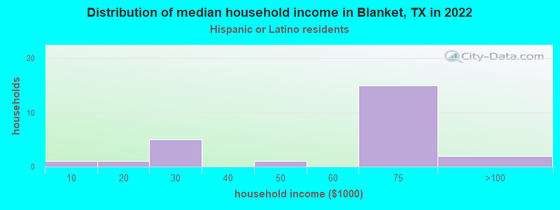 Distribution of median household income in Blanket, TX in 2022