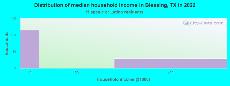Distribution of median household income in Blessing, TX in 2022