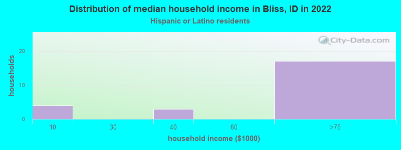 Distribution of median household income in Bliss, ID in 2022