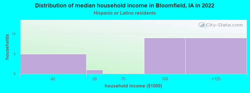 Distribution of median household income in Bloomfield, IA in 2022