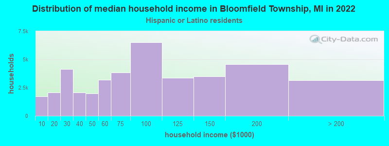 Distribution of median household income in Bloomfield Township, MI in 2022