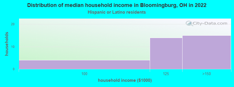Distribution of median household income in Bloomingburg, OH in 2022