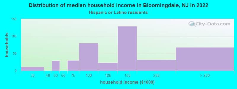 Distribution of median household income in Bloomingdale, NJ in 2022