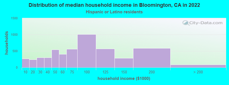 Distribution of median household income in Bloomington, CA in 2022