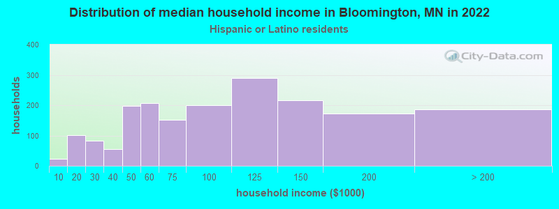 Distribution of median household income in Bloomington, MN in 2022