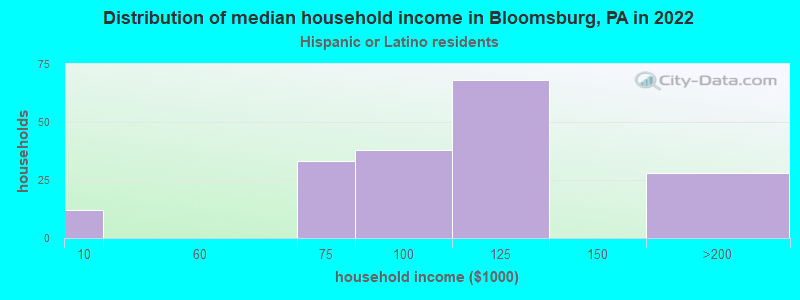 Distribution of median household income in Bloomsburg, PA in 2022