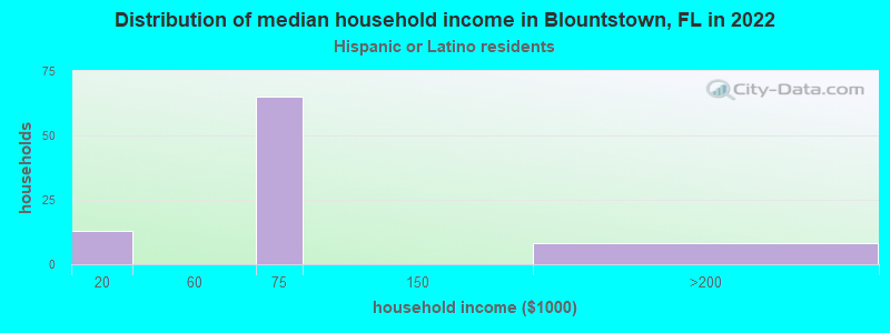 Distribution of median household income in Blountstown, FL in 2022