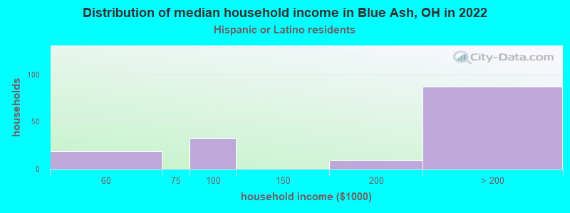 Distribution of median household income in Blue Ash, OH in 2022