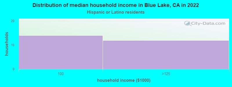 Distribution of median household income in Blue Lake, CA in 2022