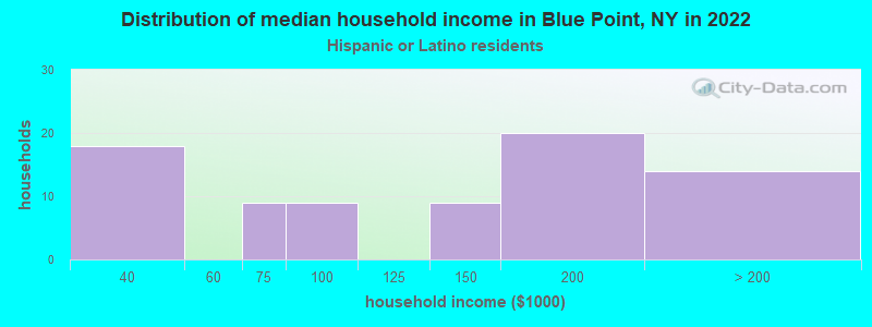 Distribution of median household income in Blue Point, NY in 2022