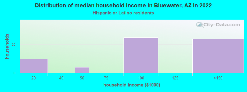 Distribution of median household income in Bluewater, AZ in 2022