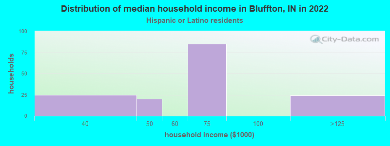 Distribution of median household income in Bluffton, IN in 2022