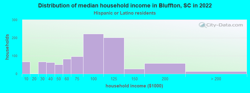 Distribution of median household income in Bluffton, SC in 2022