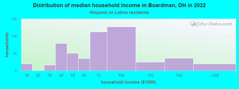 Distribution of median household income in Boardman, OH in 2022