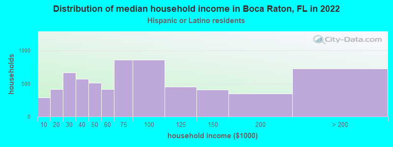 Distribution of median household income in Boca Raton, FL in 2022